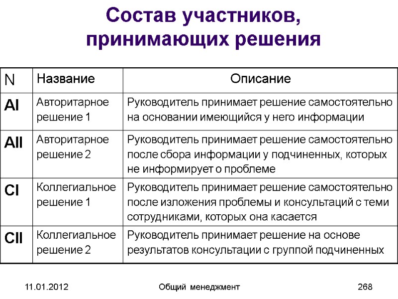 11.01.2012 Общий менеджмент 268 Состав участников,  принимающих решения